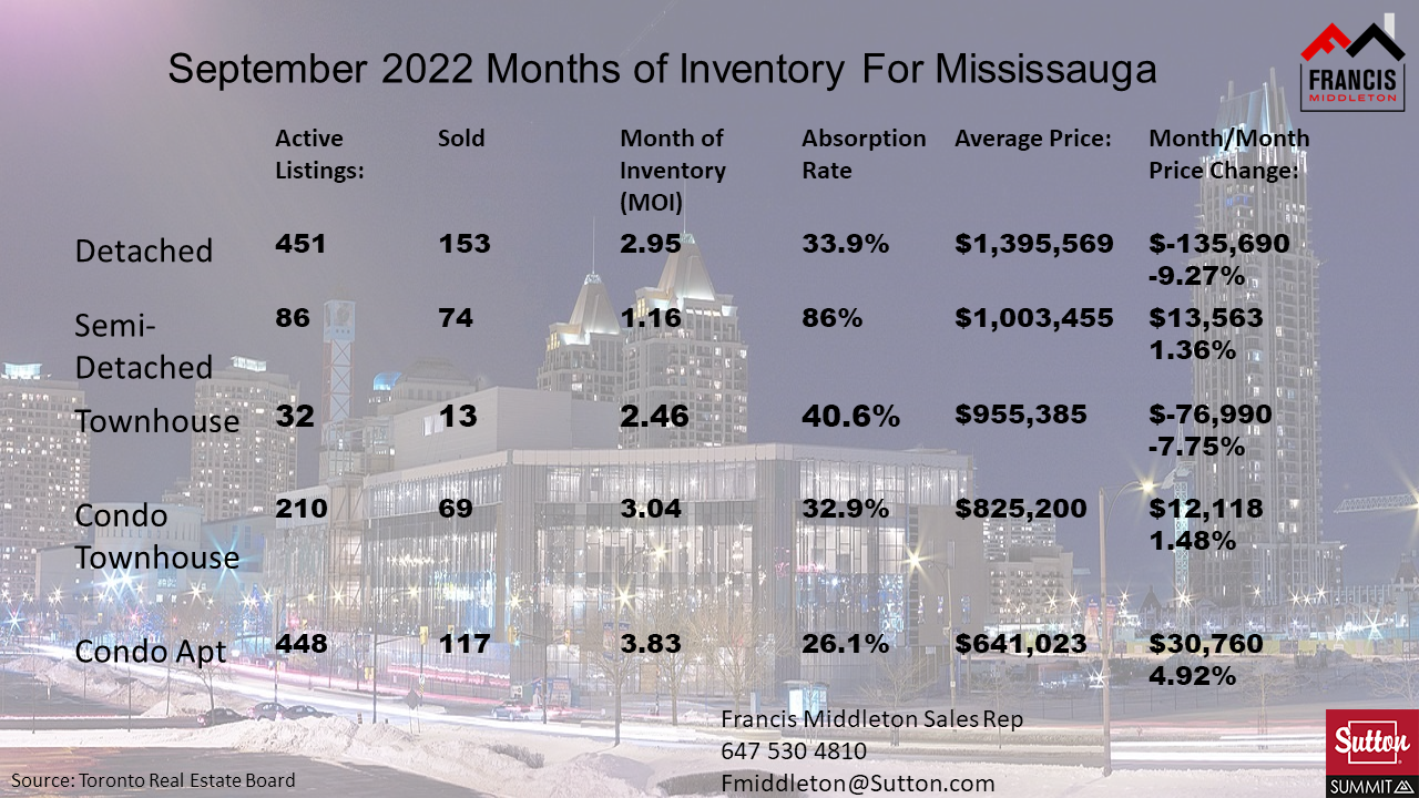 Mississauga Month of Inventory