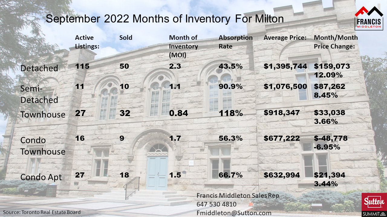 Milton month of inventory