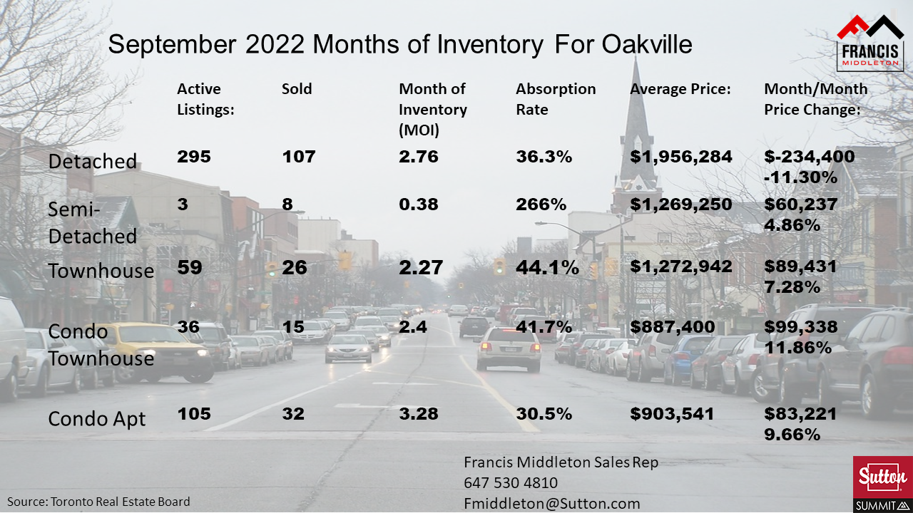 Oakville month of inventory